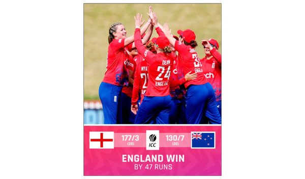इंग्लैंड की महिला टीम ने टी-20 मुकाबले में न्यूजीलैंड को 47 रनों से हराया