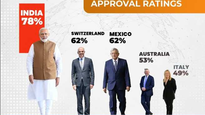 मोदी: करिश्मा अब भी बरकार है